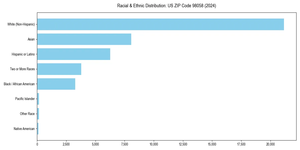 Bar chart showing racial distribution in  for 2024