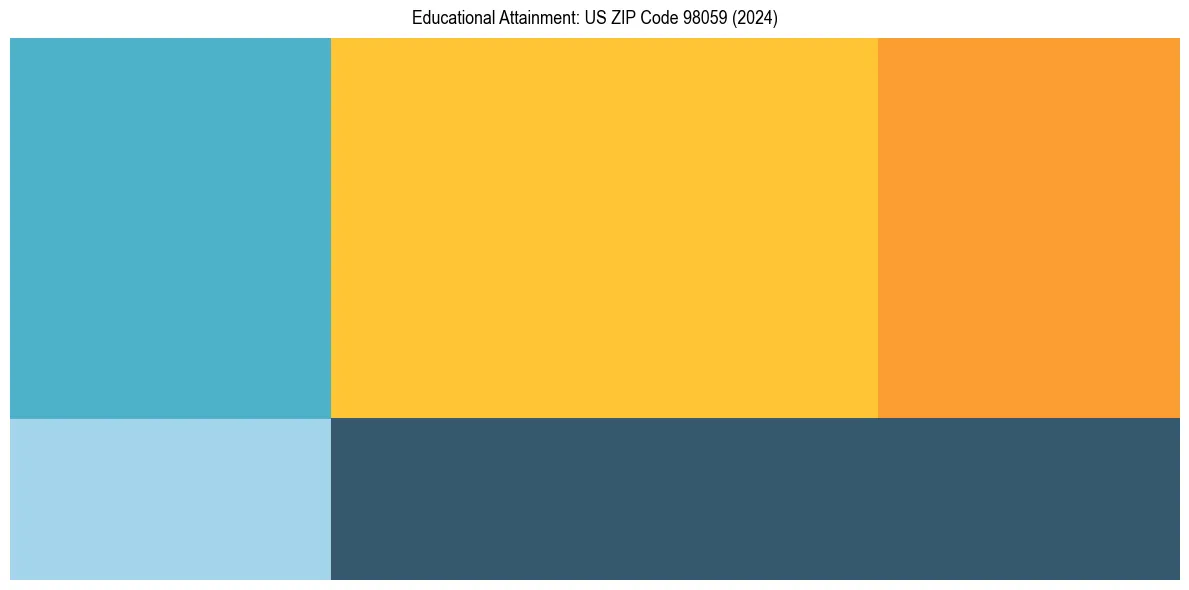 Education Treemap for in 2024