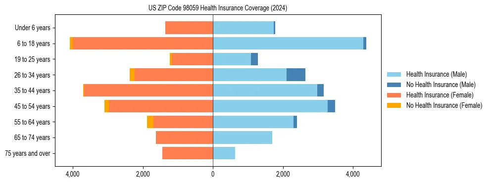 Health insurance pyramid for US ZIP Code 98059