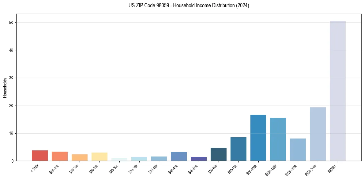 Income Distribution for 