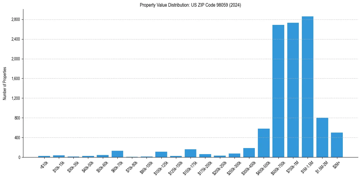 Value Distribution for 