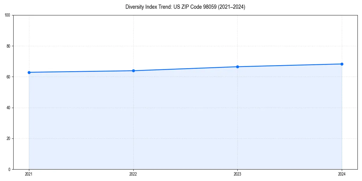 Line chart showing diversity index trends for 