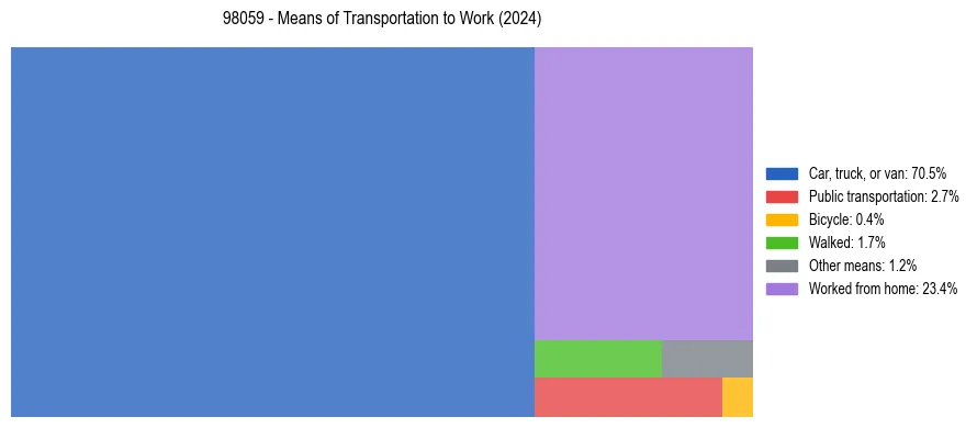 Commute modes in US ZIP Code 98059