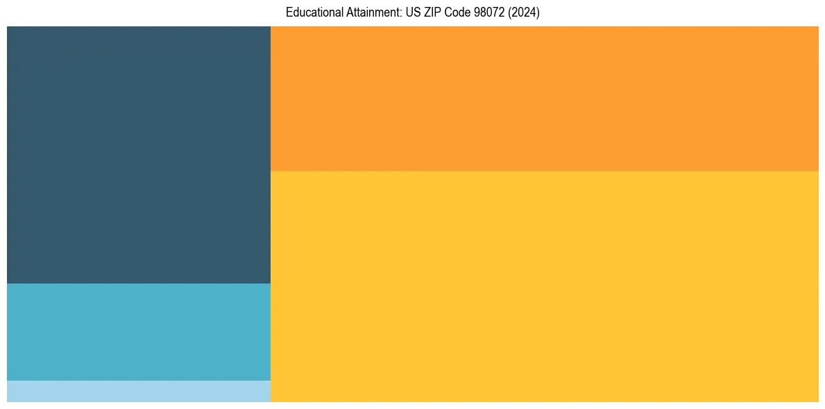 Education Treemap for  in 2024