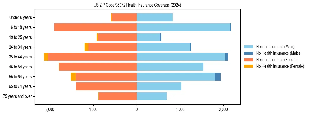 Health insurance pyramid for US ZIP Code 98072