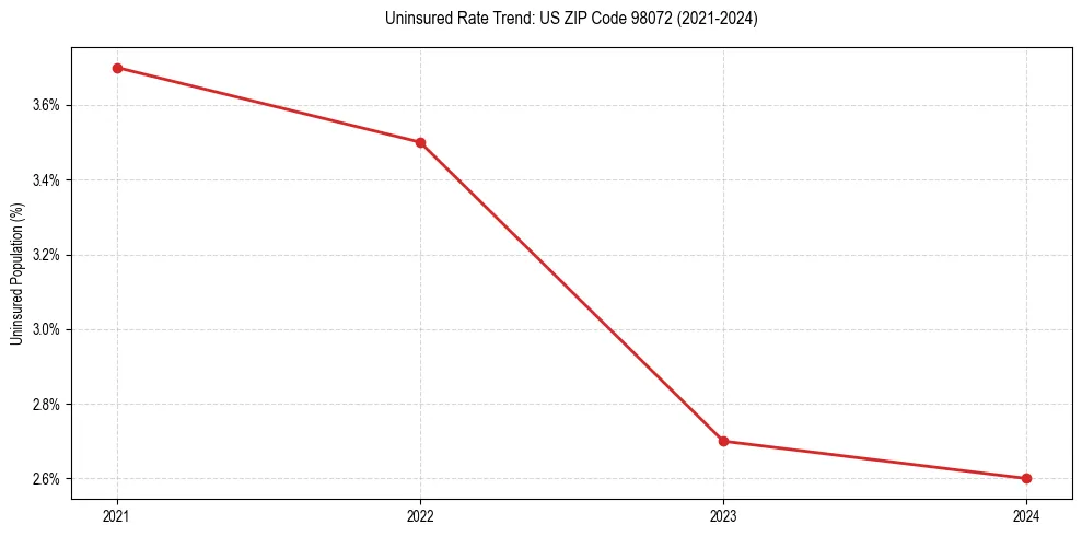 Uninsured trend chart for US ZIP Code 98072