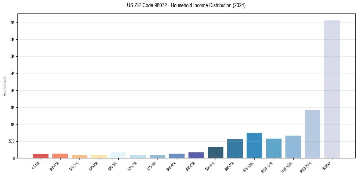 Income Distribution for 
