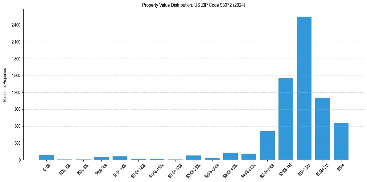 Value Distribution for 