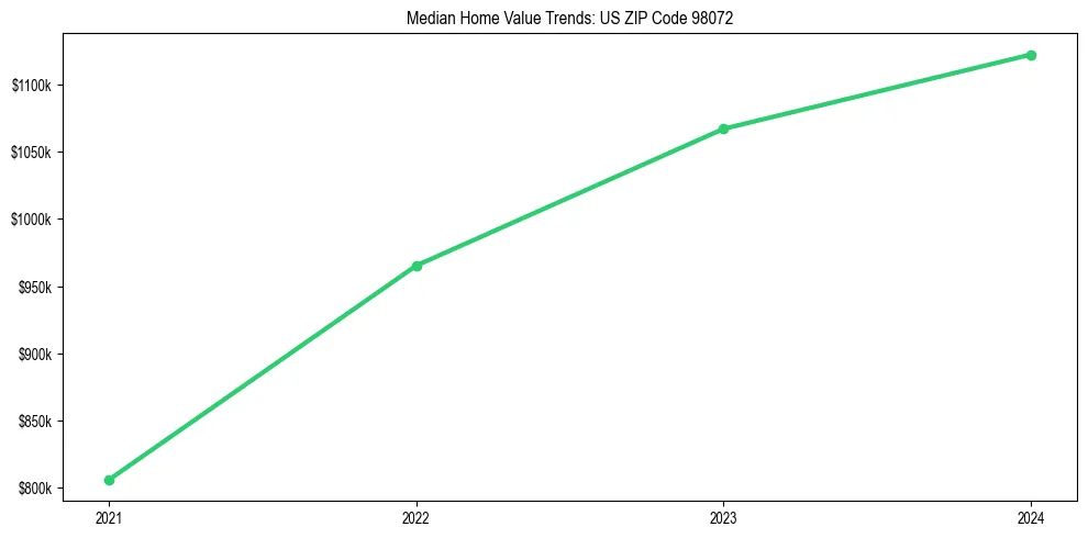 Median property value trends in 