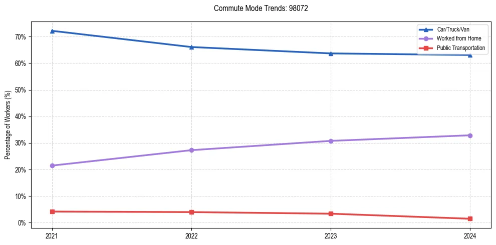 Transportation trends in US ZIP Code 98072