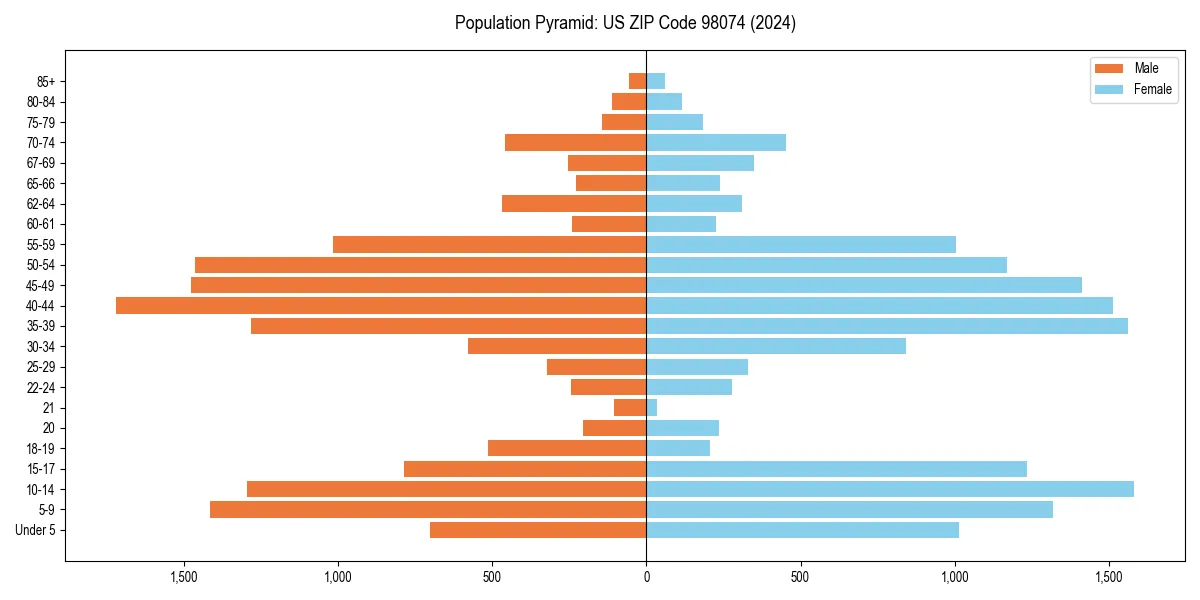 Population pyramid for 
