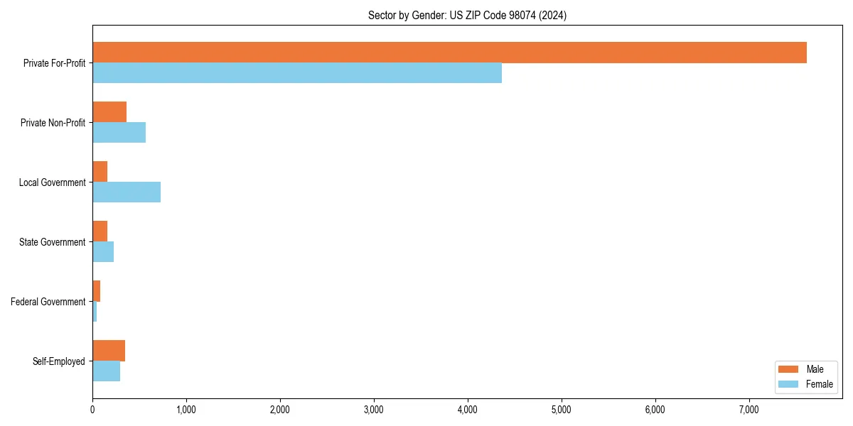 Employment sector breakdown by gender in 