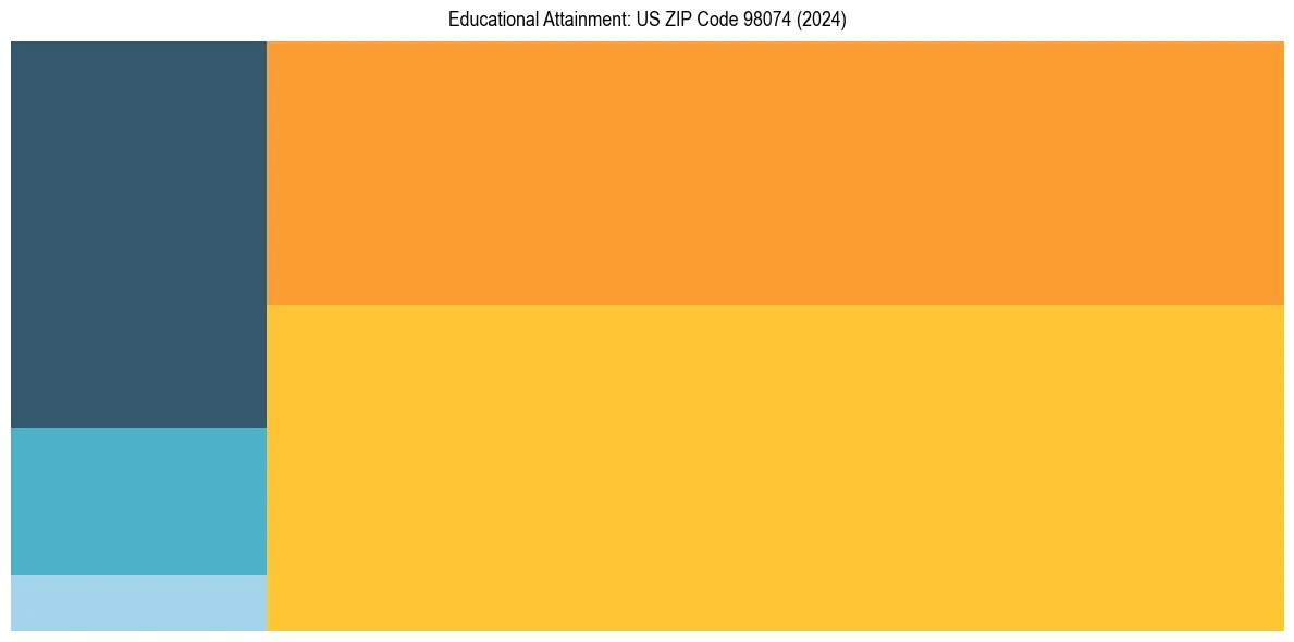 Education Treemap for in 2024