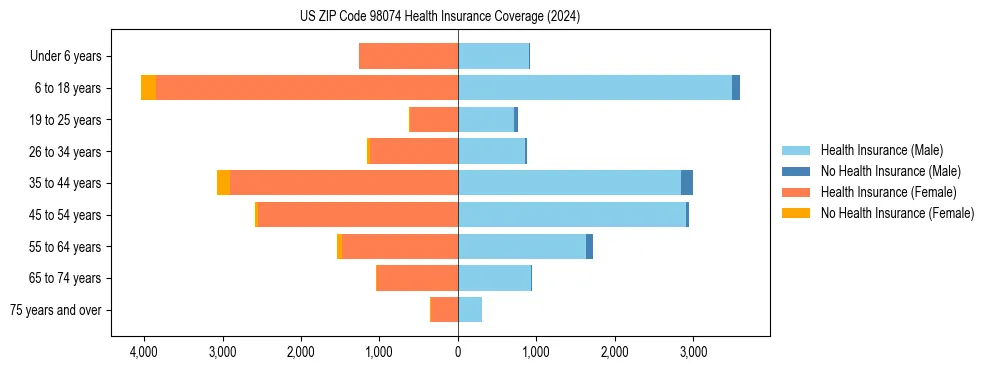 Health insurance pyramid for US ZIP Code 98074