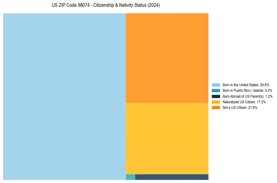 Nativity Treemap for 