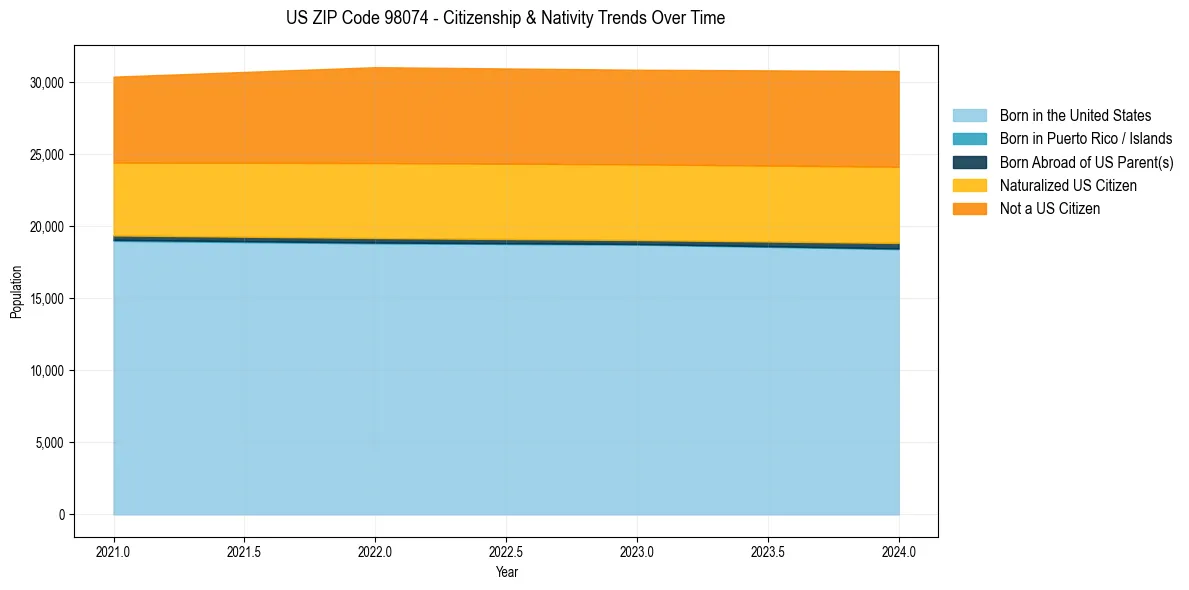 Historical nativity trends for 