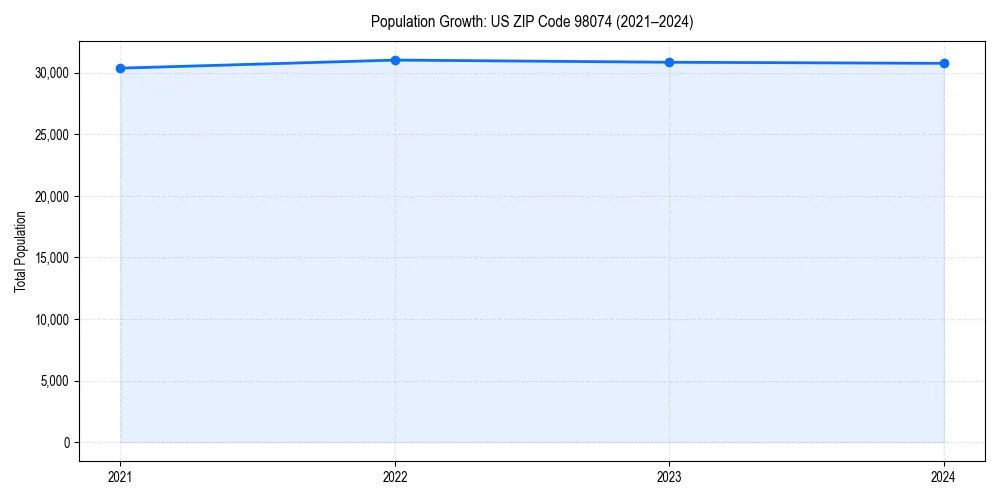 Population trends in 