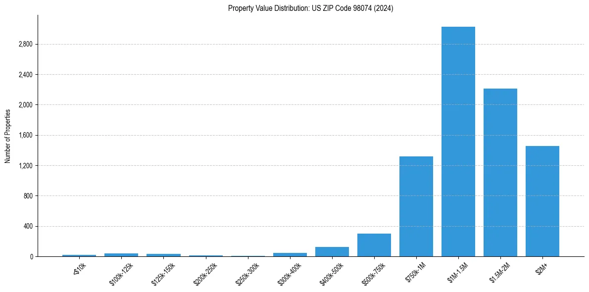 Value Distribution for 