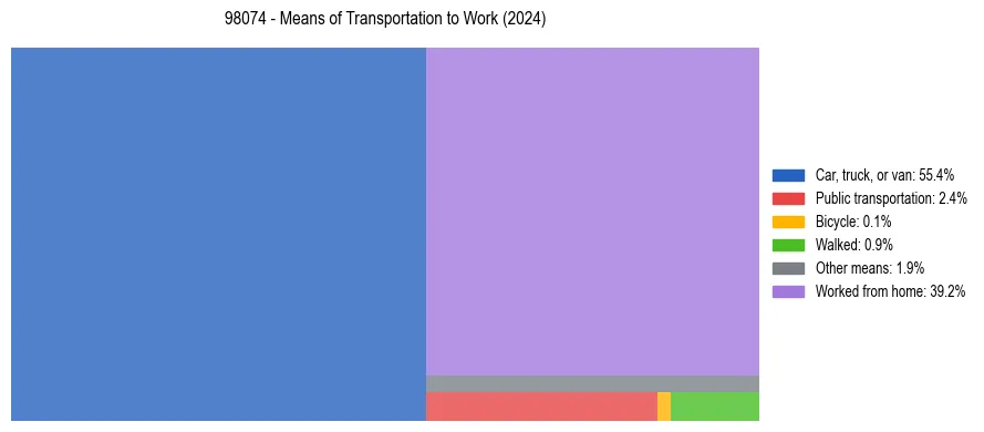 Commute modes in US ZIP Code 98074