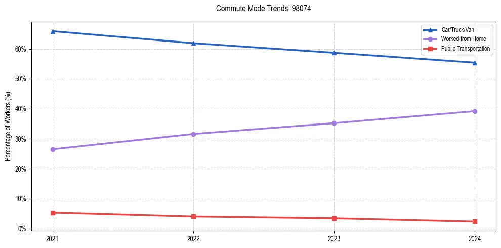 Transportation trends in US ZIP Code 98074