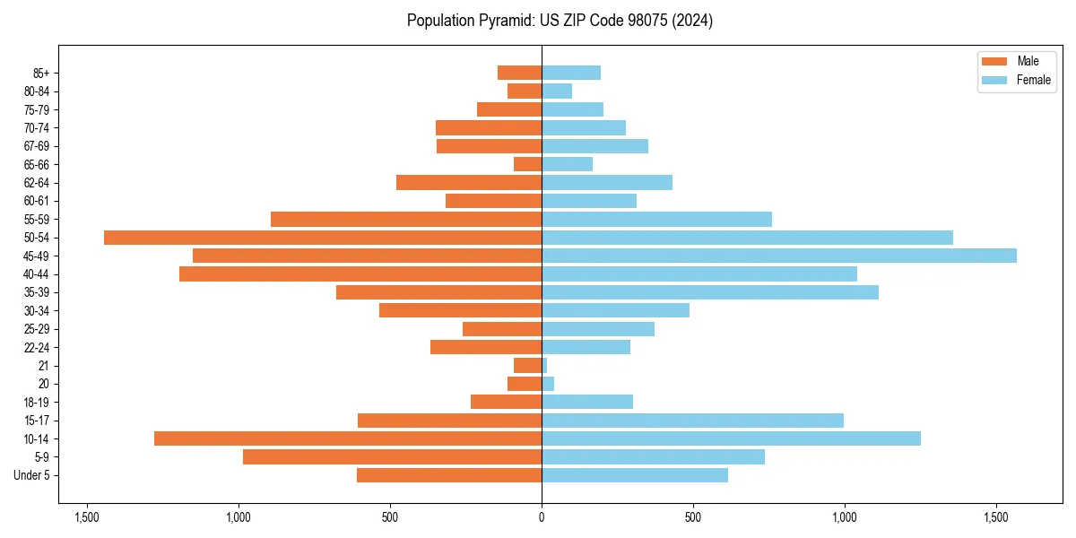 Population pyramid for 