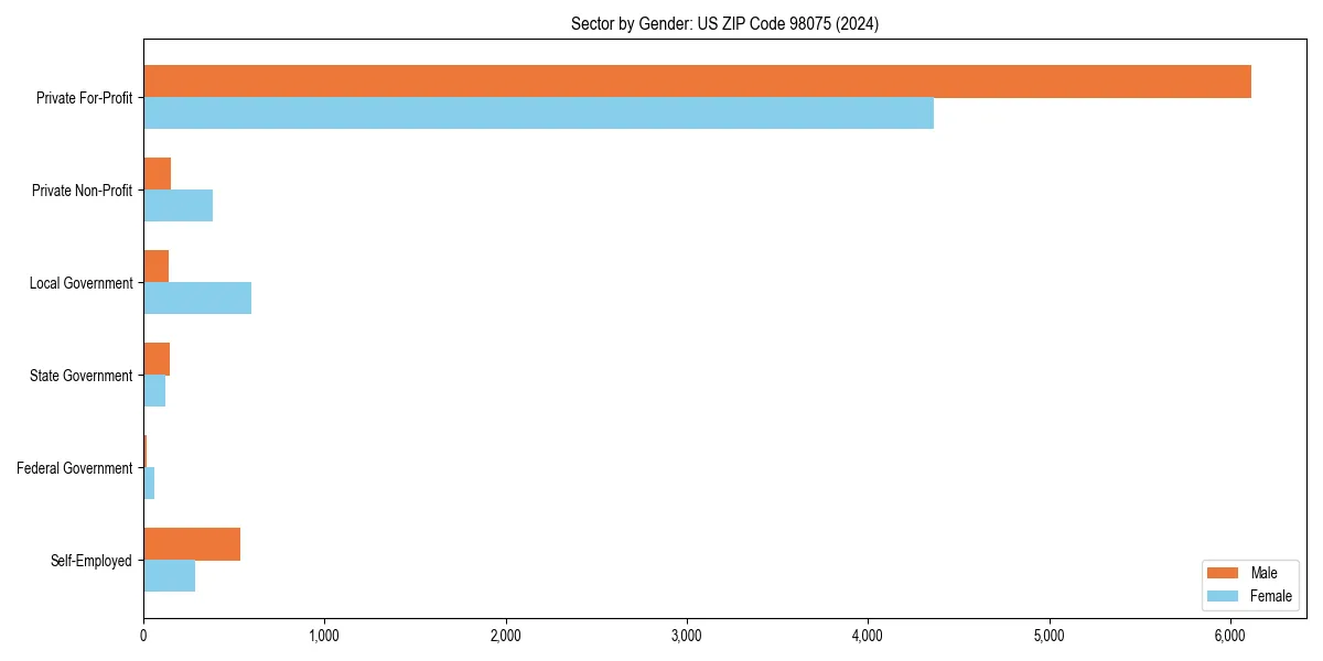 Employment sector breakdown by gender in 