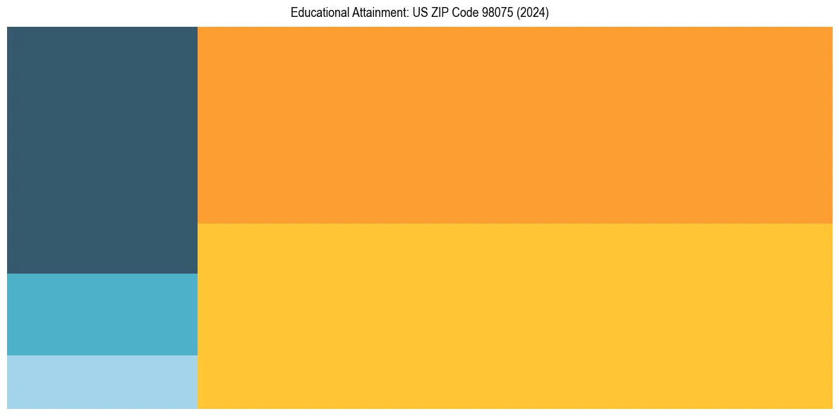 Education Treemap for in 2024