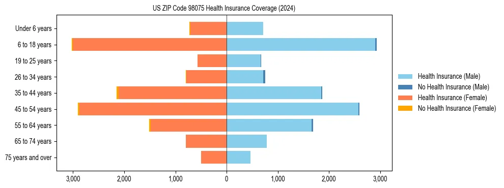 Health insurance pyramid for US ZIP Code 98075