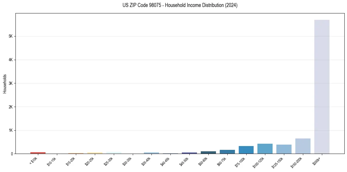 Income Distribution for 