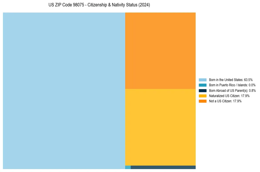 Nativity Treemap for 