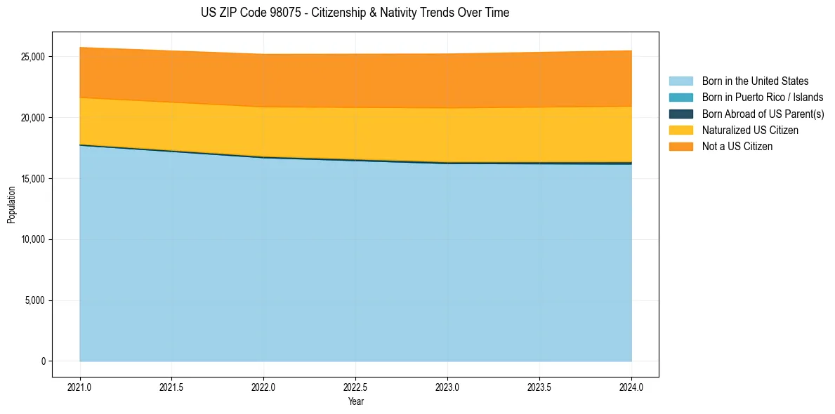 Historical nativity trends for 