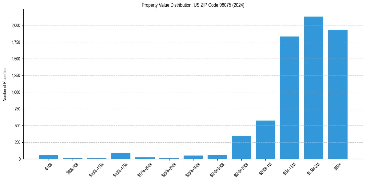 Value Distribution for 