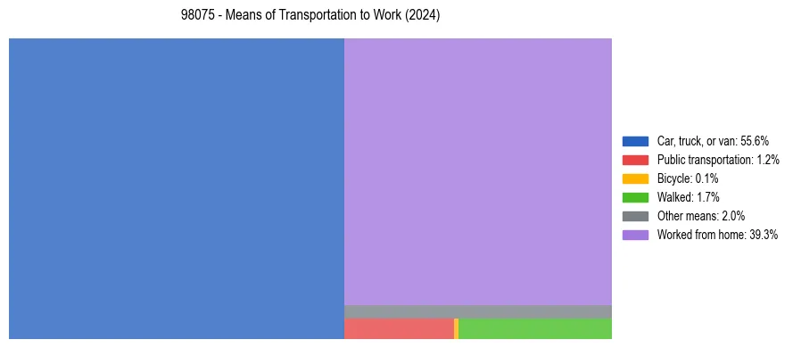 Commute modes in US ZIP Code 98075