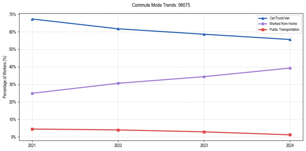 Transportation trends in US ZIP Code 98075