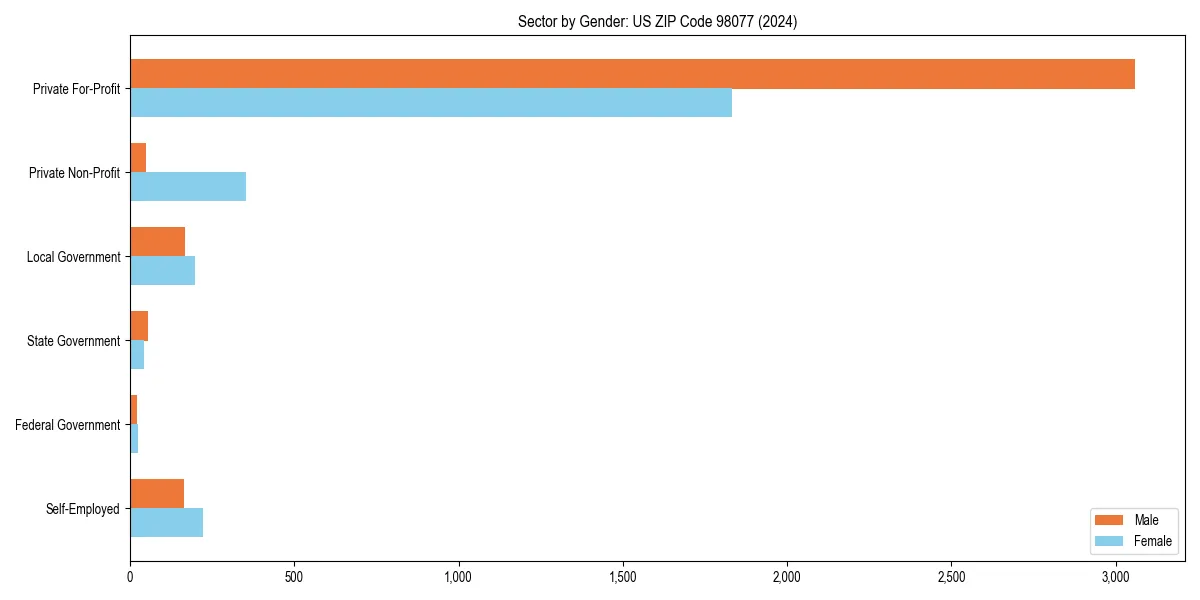 Employment sector breakdown by gender in 