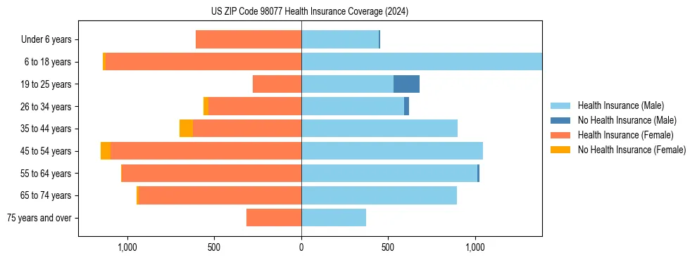 Health insurance pyramid for US ZIP Code 98077