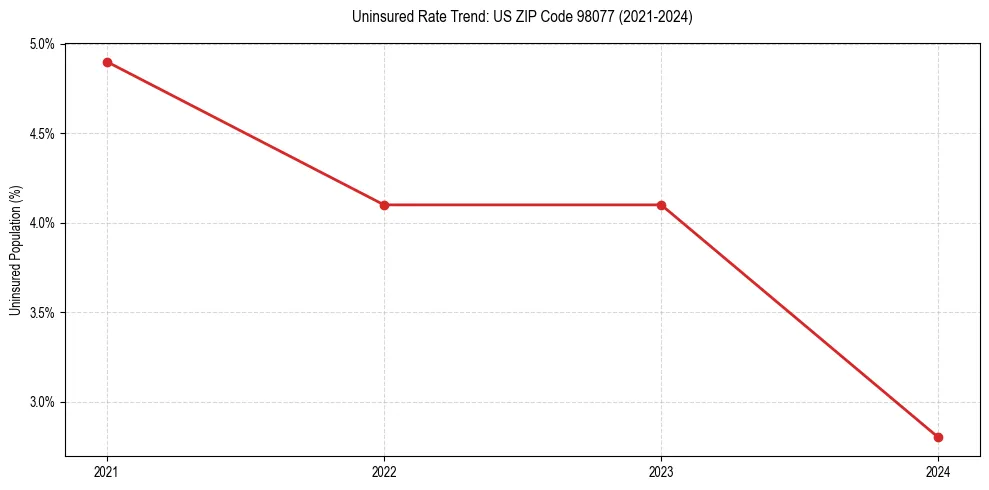 Uninsured trend chart for US ZIP Code 98077
