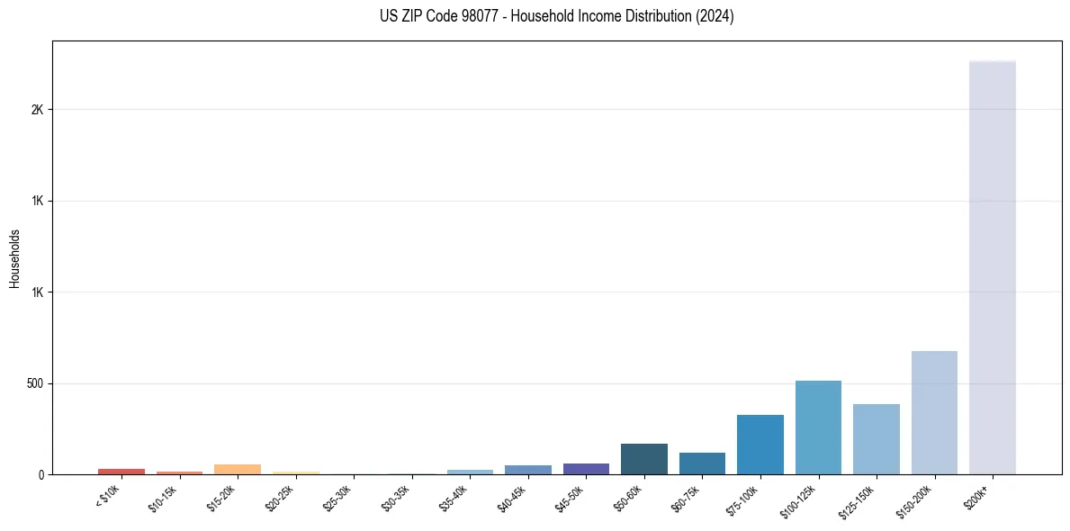 Income Distribution for 
