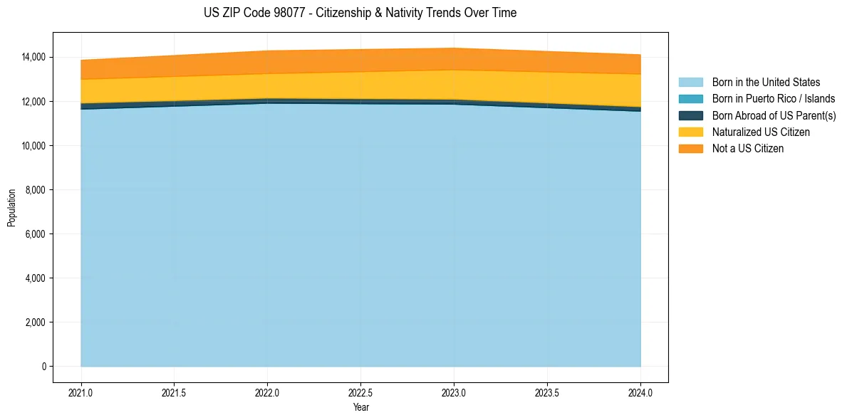 Historical nativity trends for 