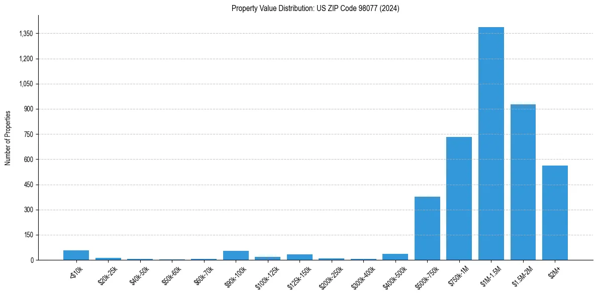 Value Distribution for 