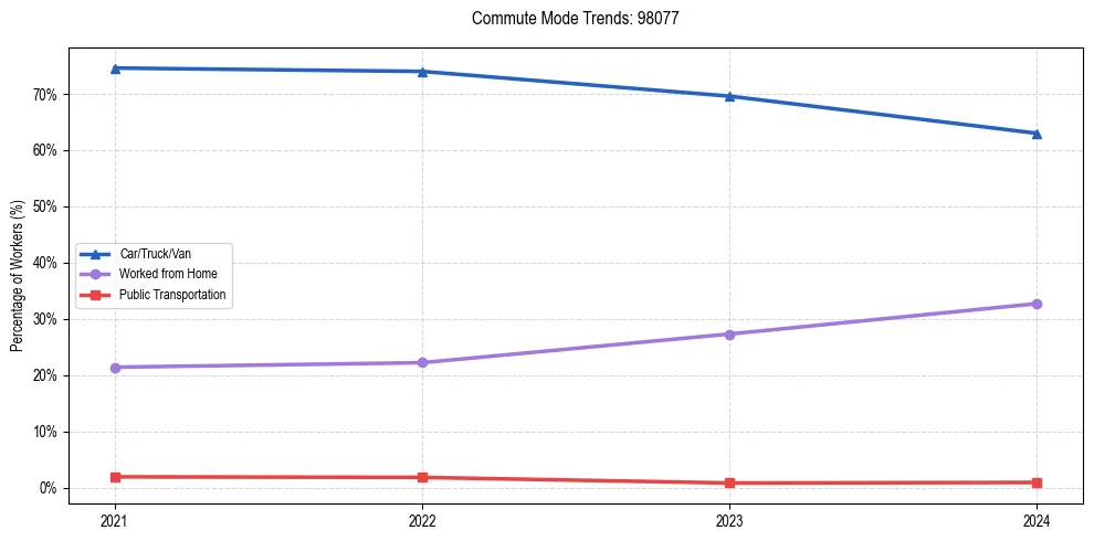 Transportation trends in US ZIP Code 98077