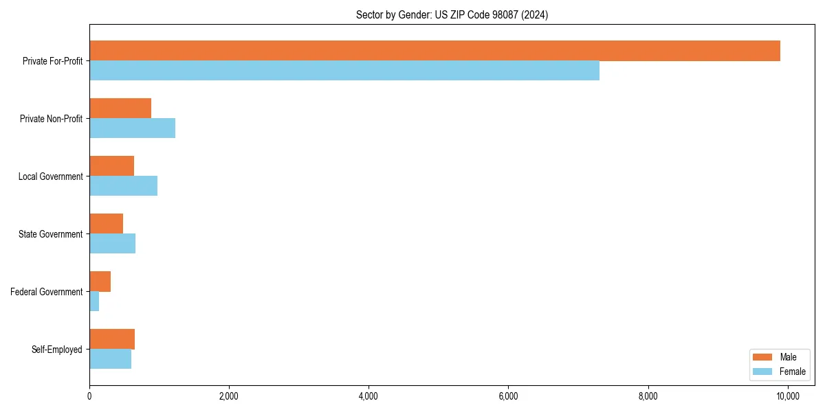 Employment sector breakdown by gender in 