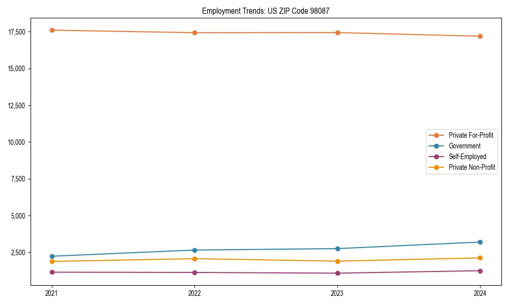 Long-term employment trends in 
