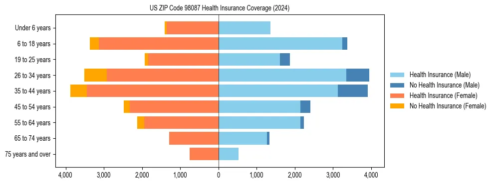 Health insurance pyramid for US ZIP Code 98087