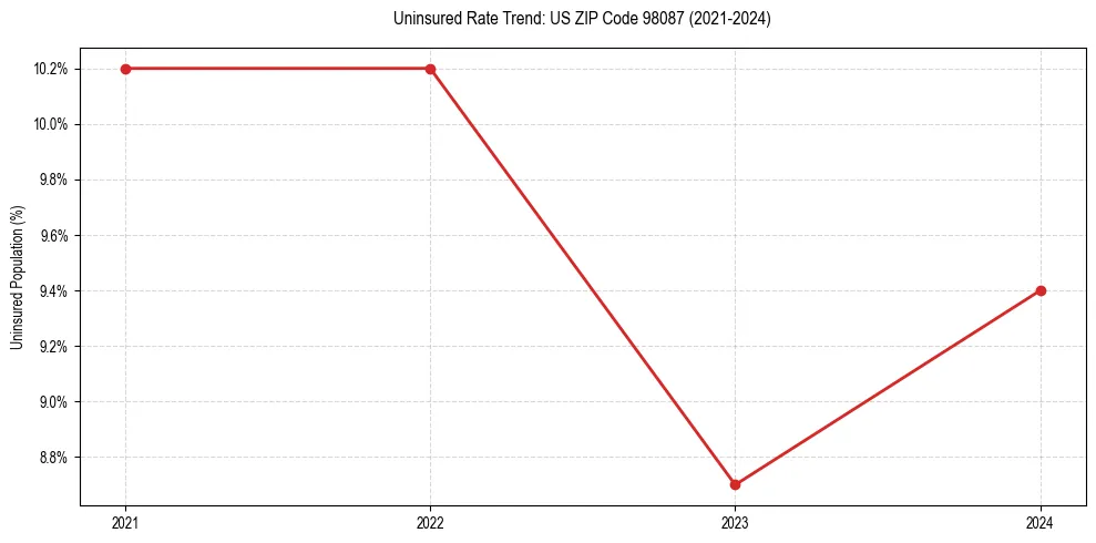 Uninsured trend chart for US ZIP Code 98087