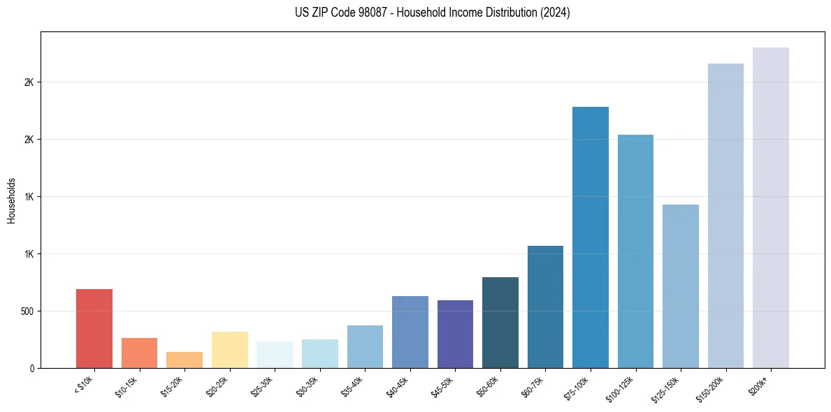 Income Distribution for 
