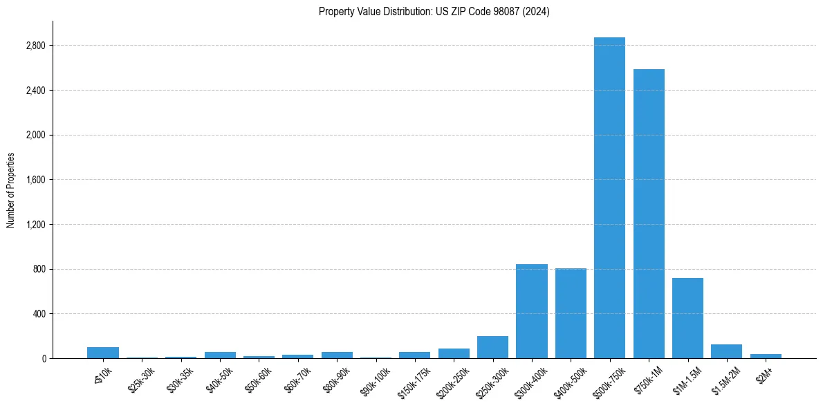 Value Distribution for 