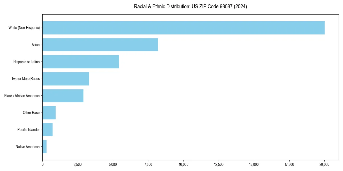Bar chart showing racial distribution in  for 2024