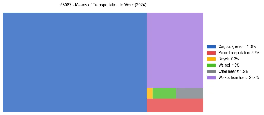 Commute modes in US ZIP Code 98087