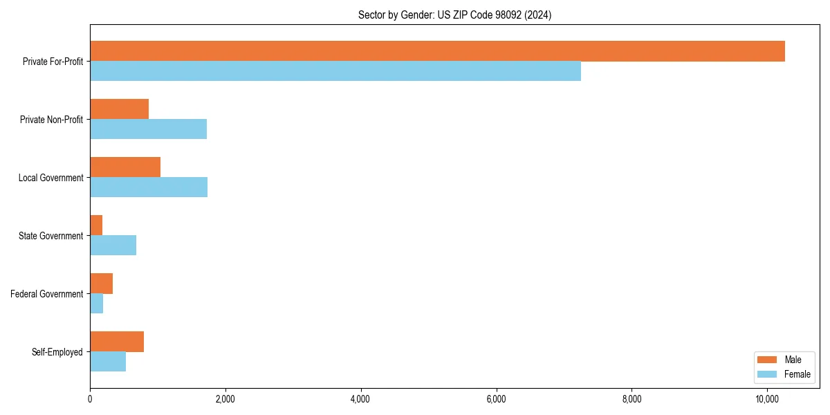 Employment sector breakdown by gender in 